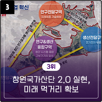 창원국가산단 2.0 실현, 미래 먹거리 확보