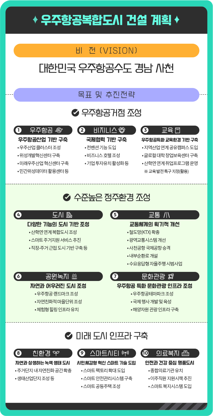 
                우주항공복합도시 건설계획
                비전 - 대한민국 우주항공수도 경남 사천
                목표 및 추진전략
                1)우주항공거점 조성
                    1. 우주항공 - 우주하공산업 기반 구축
                    *우주산업 클러스터 조성
                    *위성개발혁신센터 구축
                    *미래우주산업 혁신센터 구축
                    *민간위성데이터 활용센터 등
                    2. 비즈니스 - 국제협력 기반 구축
                    *컨벤션 기능 도입
                    *비즈니스 호텔 조성
                    *기업 투자유치 활성화 등
                    3. 교육 - 우주항공틍ㄱ화 교육환경 기반 구축
                    *지역산업 연계 공유캠퍼스 도입
                    *글로컬 대학창엉ㅂ보육센터 구축
                    *산학연 연계취업프로그램 운영(교육발전특구지정, 활용)
                2)수준높은 정주환경 조성
                    4. 도시 - 다양한 기능의 도시 기반 조성
                    *산학연 연계복합도시 조성
                    *스마트 주거지원 서비스 추진
                    *직장-주거 근접 도시 기반 구축 등
                    5. 교통 - 교통체계의 획기적 개선
                    *철도망 확충
                    *광역교통시스템 개선
                    *사천공항 국제공항 승격
                    *내부순환로 개설
                    *수요응답형 자율주행 시범사업
                    6. 공원 녹지 - 자연과 어우러진 도시 조성
                    *우주항공 랜드마크 조성
                    *자연친화적 마을단위 조성
                    *체험형 힐ㄹ이 인프라 유치
                    7. 문화관광 - 우주항공 특화 문화관광 인프라 조성
                    *우주하공테마파크 조성
                    *국제 행사 개발 및 육성
                    *해양지원 관광 인프라 구축
                3)미래 도시 인프라 구축
                    8. 친환경 - 자연과 상생하는 녹색 생태 도시
                    *주거단지 내 자연친화 공간 확축
                    *생태산업단지 조성 등
                    9. 스마트시티 - 시민체감형 혁신 스마트 기술 도입
                    *스마트 팩토리 확대 도입
                    *스마트 안전관리시스템 구축
                    *스마늩 공동주택 조성
                    10. 의료복지 - 안전과 건강 중심 명품도시
                    *종합의료기관 유치
                    *이주직원 지원시책 추진
                    *스마트 복지시스템 도입
            