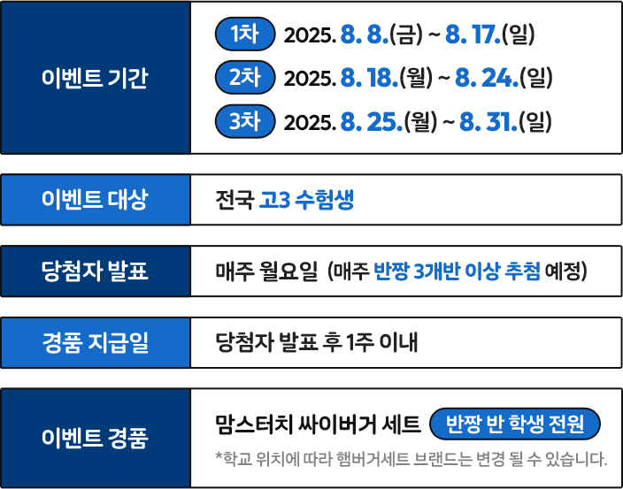 이벤트 기간 : 1차 - 2025.8.8.금~8.17.일, 2차 - 2025.8.18.월~8.24.일, 3차 - 2025.8.25.월~8.31.일 / 이벤트 대상 : 전국 고3 수험생 / 당첨자 발표 : 매주 월요이 (매주 반짱 3개반 이상 추첨 예정) / 경품 지급일 : 당첨자 발표 후 1주 이내 / 이벤트 경품 : 맘스터치 싸이버거 세트 (반짱 반 학생 전원) * 학교 위치에 따라 햄버거세트 브랜드는 변경 될 수 있습니다.