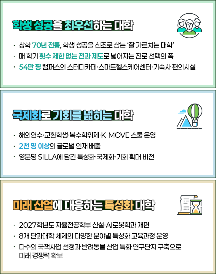 
                학생 성공을 최우선하는 대학
                · 창학 70년 전통, 학생 성공을 신조로 삼는 ‘잘 가르치는 대학’
                · 매 학기 횟수 제한 없는 전과 제도로 넓어지는 진로 선택의 폭
                · 54만 평 캠퍼스의 스터디카페·스마트헬스케어센터·기숙사 편의시설

                국제화로 기회를 넓히는 대학
                · 해외연수·교환학생·복수학위제·K-MOVE 스쿨 운영
                · 2천 명 이상의 글로벌 인재 배출
                · 영문명 SILLA에 담긴 특성화·국제화·기회 확대 비전

                미래 산업에 대응하는 특성화 대학
                · 2026학년도 응급구조학과·융합기술공학과·게임콘텐츠디자인학과 신설
                · 8개 단과대학 체제의 다양한 분야별 특성화 교육과정 운영
                · 다수의 국책사업 선정과 반려동물 산업 특화 연구단지 구축으로
                  미래 경쟁력 확보
            