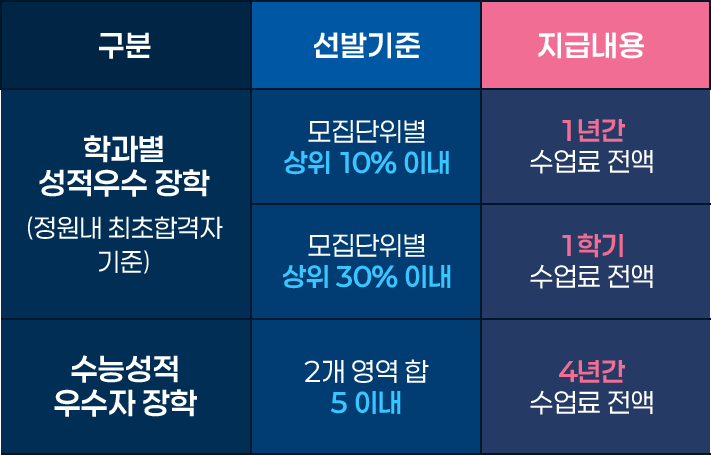 
                구분 선발기준 지급내용

                학과별
                성적우수 장학
                (정원내 최초합격자 기준)

                모집단위별
                상위 10% 이내
                1년간
                수업료 전액


                모집단위별
                상위 30% 이내

                1학기
                수업료 전액


                수능성적
                우수자 장학

                2개 영역 합
                5 이내

                4년간
                수업료 전액
            