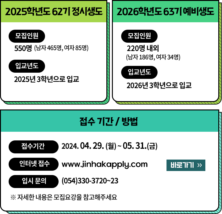 
				- 2025학년도 62기 정시생도  
				모집인원 : 550명 (남자 465명, 여자 85명)
				입교년도 : 2025년 3학년으로 입교 

				- 2026학년도 63기 예비생도 
				모집인원 : 220명 내외 (남자 186명, 여자 34명)
				입교년도 : 2026년 3학년으로 입교 

				- 접수 기간 / 방법   
				접수기간 : 2024. 04. 29. (월) ~ 05. 31.(금) 
				인터넷 접수 :  www.jinhakapply.com 바로가기
				입시 문의 : (054)330-3720~23 
				※ 자세한 내용은 모집요강을 참고해주세요  
				