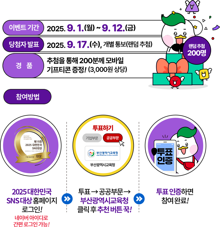 
				이벤트 기간: 2025. 9. 1.(월) ~ 9. 12.(금)
				당첨자 발표: 2025. 9. 17.(수), 개별 통보(랜덤 추첨) 
				경품: 추첨을 통해 200분께 모바일 기프티콘 증정!  

				참여방법:
				01 2025 대한민국 SNS 대상 홈페이지 로그인! (네이버 아이디로 간편 로그인 가능!)
				02 투표 → 공공부문→ 부산광역시교육청 클릭 후 추천 버튼 꾹! 
				03 투표 인증하면 참여 완료! 
				