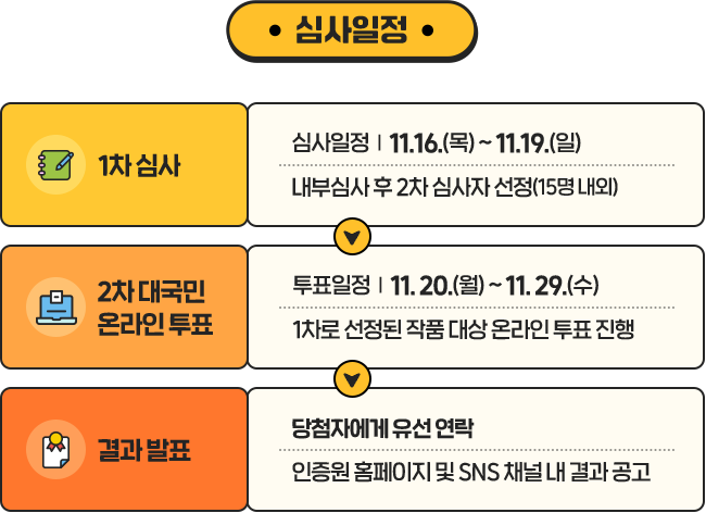 
				[ 심사일정 ]

				· 1차 심사
				심사일정  |  11.16.(목) ~ 11.19.(일) 
				내부심사 후 2차 심사자 선정(15명 내외)

				· 2차 대국민 온라인 투표
				투표일정  |  11. 20.(월) ~ 11. 29.(수) 
				1차로 선정된 작품 대상 온라인 투표 진행

				· 결과 발표
				당첨자에게 유선 연락 
				인증원 홈페이지 및 SNS 채널 내 결과 공고
				