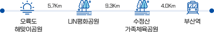 
				오륙도 해맞이공원 > 5.7Km > UN평화공원 > 9.3Km > 수정산 가족체육공원 > 4.0Km > 부산역
				