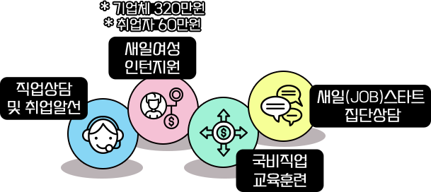 
                    *기업체 320만원
                    *취업자 60만원
                    - 직업상담 및 취업알선
                    - 새일여성 인턴지원
                    - 국비직업 교육훈련
                    - 새일(JOB)스타트 집단상담
                