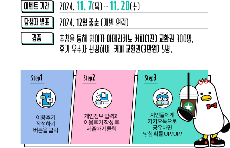 이벤트 기간 2024.11.7(목)~11.20(수) / 당첨자 발표 2024.12월 중순 (개별 연락) / 경품 - 추첨을 통해 참여자 아메리카노 커피(1잔) 교환권 300명, 후기 우수자 선정하여 커피 교환권(3만원) 5명