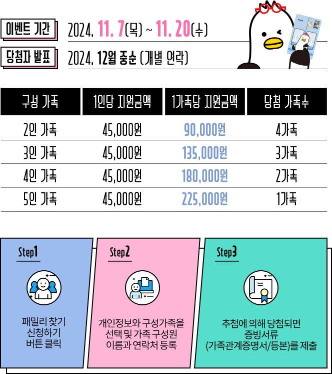 이벤트 기간 2024.11.7(목)~11.20(수) / 당첨자 발표 2024.12월 중순(개별연락) / 패밀리 찾기 신청하기 버튼 클릭, 개인정보와 구성가족을 선택 및 가족 구성원 이름과 연락처 등록 / 추첨에 의해 당첨되면 증빙서류(가족관계증명서, 등본)를 제출