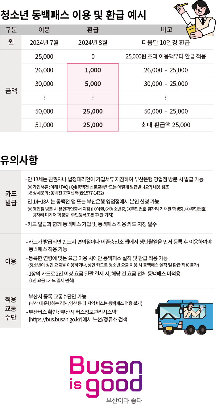 
				 [ 청소년 동백패스 이용 및 환급 예시 ]
				 2024년 7월 이용시 2024년 8월 환급 (다음달 10일경 환급)

				 25,000원 초과 이용액부터 환급 적용 가능
				 예) 26,000원 이용 시 1,000원 환급, 
				 30,000원 사용 시 5,000원 환급
				 최대 50,000원 이용 시 25,000원까지 환급 적용

				 [ 유의사항 ] 
				 · 카드 발급
				 - 만 13세는 친권자나 법정대리인이 가입서류 지참하여 부산은행 영업점 발문 시 발급 가능
				 ※ 가입서류 문의 : 부산은행 고객센터(☎1588-6200), 동백전 고객센터(☎1577-1432)
				- 만 14~18세는 동백전 앱 또는 부산은행 영업점에서 본인 신청 가능
				 ※ 영업점 방문 시 본인확인인증서 지참
				 (①여권, ②청소년증, ③주민번호 뒷자리 기재된 학생증, ④주민번호 뒷자리 미기재 학생증 + 주민등록초본 中 한 가지)
				 - 카드 발급과 함께 동백패스 가입 및 동백패스 적용 카드 지정 필수

				· 이용
				- 카드가 발급되면 반드시 편의점이나 이즐충전소 앱에서 생년월일을 먼저 등록 후 이용하여야 동백패스 적용 가능
				- 등록한 연령에 맞는 요금 이용 시에만 동백패스 실적 및 환급 적용 가능
				(청소년이 성인요금을 이용하거나, 성인 카드로 청소년 요금 이용 시 동백패스 실적 및 환급 적용 불가)
				- 1장의 카드로 2인 이상 일괄 결제 시, 해당 건 요금 전체 동백패스 미적용
				(1인 요금 1카드 결제 월칙)

				· 적용 교통 수단
				- 부산시 등록 교통수단만 가능
				(부산 내 운행하는 김해, 양산 등 타 지역 버스는 동백패스 적용 불가)
				- 부산버스 확인 : '부산시 버스정보관리시스템' [https://bus.busan.go.kr]에서 노선/정류소 검색
				