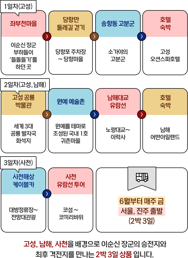 
						1일차 (고성)
						좌부천마을｜이순신 장군 부하들이 ‘들돌들기’를 하던 곳 >
						당항만 둘레길 걷기｜당항포 주차장 ~ 당항마을 >
						송항동 고분군｜소가야의 고분군 >
						호텔 숙박｜고성 오션스파호텔 >

						2일차 (고성, 남해)
						고성 공룡 박물관｜세계 3대 공룡 발자국 화석지 >
						원예 예술촌｜원예를 테마로 조성된 국내 1호 귀촌마을 >
						남해대교 유람선｜노량대교~ 이락사 >
						호텔 숙박｜남해 어반아일랜드 

						3일차 (사천)
						사천해상 케이블카｜대방정류장~ 전망대관광 >
						사천 유람선 투어｜코섬 ~  코끼리바위
						
						6월부터 매주 금 서울, 진주 출발 (2박 3일)
						고성, 남해, 사천을 배경으로 이순신 장군의 승전지와 최후 격전지를 만나는 2박 3일 상품 입니다.
						