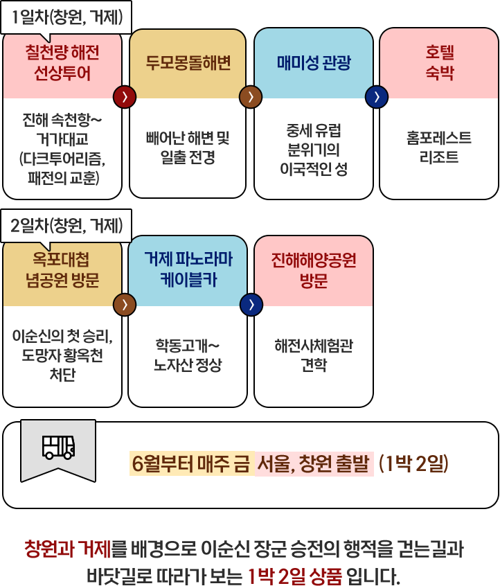 
						1일차 (창원, 거제)
						칠천량 해전 선상투어｜진해 속천항~ 거가대교 (다크투어리즘,  패전의 교훈) >
						두모몽돌해변｜빼어난 해변 및 일출 전경 >
						매미성 관광｜중세 유럽 분위기의 이국적인 성 >
						호텔 숙박｜홈포레스트 리조트 

						2일차 (창원, 거제)
						옥포대첩 기념공원 방문｜이순신의 첫 승리, 도망자 황옥천 처단 >
						거제 파노라마 케이블카｜학동고개~ 노자산 정상
						진해해양공원 방문｜해전사체험관 견학

						6월부터 매주 금 서울, 창원 출발 (1박 2일)
						창원(진해)와 거제를 배경으로 이순신 장군 승전의 행적을 걷는길과 바닷길로 따라가 보는 1박 2일 상품 입니다.
						