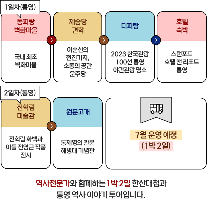 
						1일차 (통영)
						동피랑 벽화마을｜국내 최초 벽화마을 >
						제승당 견학｜이순신의 전진기지, 소통의 공간 운주당 >
						디피랑｜2023 한국관광 100선 통영 야간관광 명소 >
						호텔 숙박｜스탠포드 호텔 앤 리조트 통영

						2일차 (통영)
						전혁림 미술관｜전혁림 화백과 아들 전영근 작품 전시 >
						원문고개｜통제영의 관문 해병대 기념관

						7월 운영 예정 (1박 2일)
						유명 인플루언서(썬킴)과 함께하는 1박 2일 한산대첩과 통영 역사 이야기 투어입니다.
						