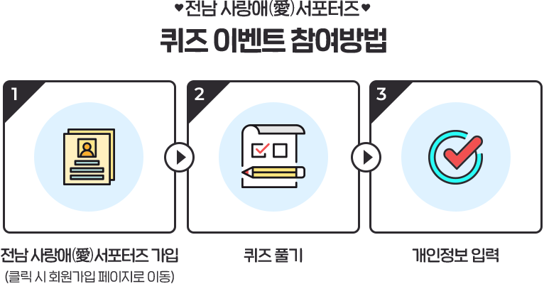 
                    전남 사랑애 서포터즈
                    퀴즈 이벤트 참여방법
                    1. 퀴즈 풀기
                    2. 전남 사랑애 서포터즈 가입
                    (클릭 시 회원가입 페이지로 이동)
                    3. 개인정보 입력
            