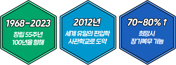 
					- 1968-2023 창립 55주년 100년을 향해
					- 2012년 세계 유일의 편입학 사관학교로 도약
					- 50%↑ 육군장교의 50% 이상 배출
					