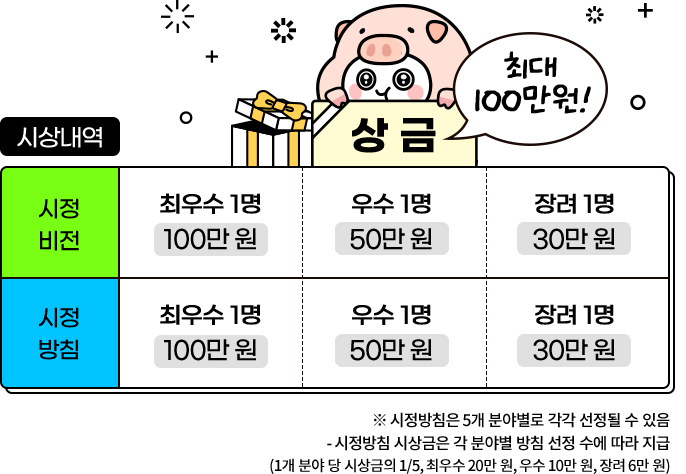 
				시상내역: 

				[ 시정비전 ] 
				- 최우수 1명 100만원
				- 우수 1명 50만원
				- 장려 1명 30만원

				[ 시정방침 ] 
				- 최우수 1명 100만원
				- 우수 1명 50만원
				- 장려 1명 30만원

				※ 시정방침은 5개 분야별로 각각 선정될 수 있음
				 - 시정방침 시상금은 각 분야별 방침 선정 수에 따라 지급
				(1개 분야 당 시상금의 1/5, 최우수 20만 원, 우수 10만 원, 장려 6만 원)
				