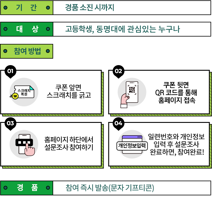 
				기간 경품소진 시까지
				대상 고등학생
				참여방법
				1. 쿠폰 앞면 스크래치를 긁고
				2. 쿠폰 뒷면 QR 코드를 통해 홈페이지 접속
				3. 홈페이지 하단에서 설문조사 참여하기
				4. 일련번호와 개인정보 입력 후 설문조사 완료하면, 참여완료!
				경품 참여 즉시 발송 (문자 기프티콘)
			